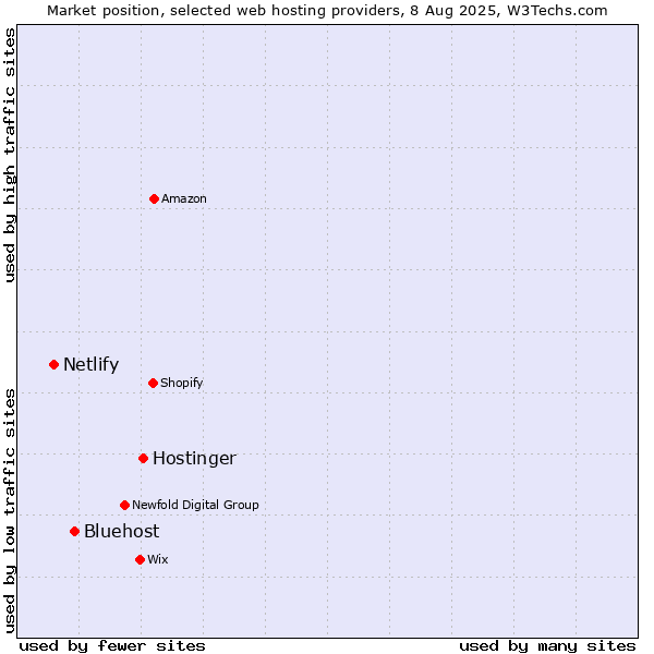 Market position of Hostinger vs. Bluehost vs. Netlify