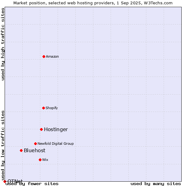 Market position of Hostinger vs. Bluehost vs. OTNet