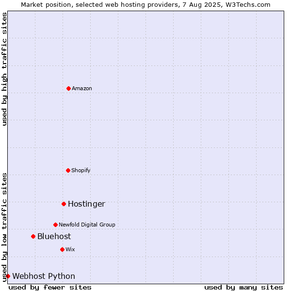 Market position of Hostinger vs. Bluehost vs. Webhost Python