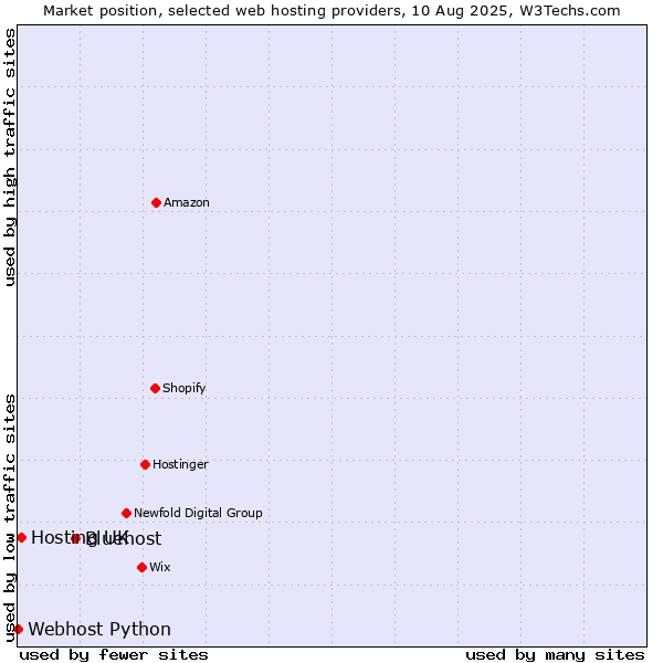 Market position of Bluehost vs. Hosting UK vs. Webhost Python