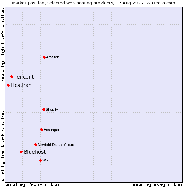 Market position of Bluehost vs. Tencent vs. Hostiran