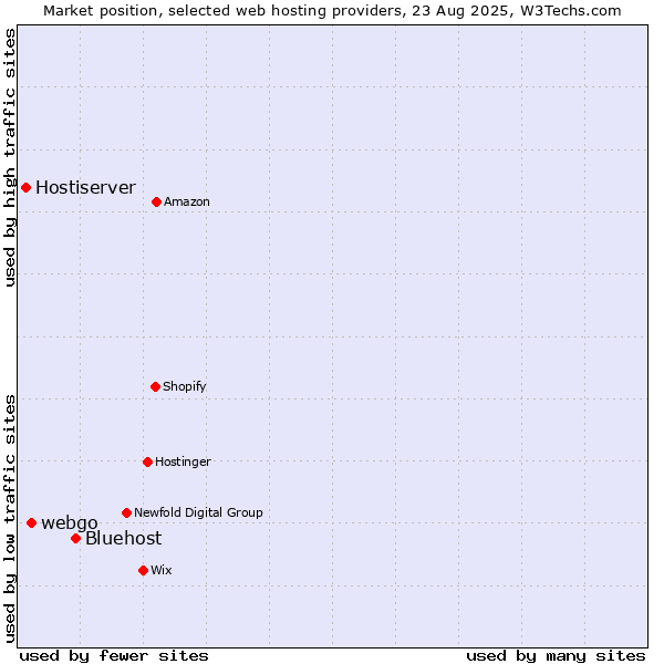 Market position of Bluehost vs. webgo vs. Hostiserver