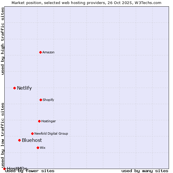 Market position of Bluehost vs. Netlify vs. HostMDs