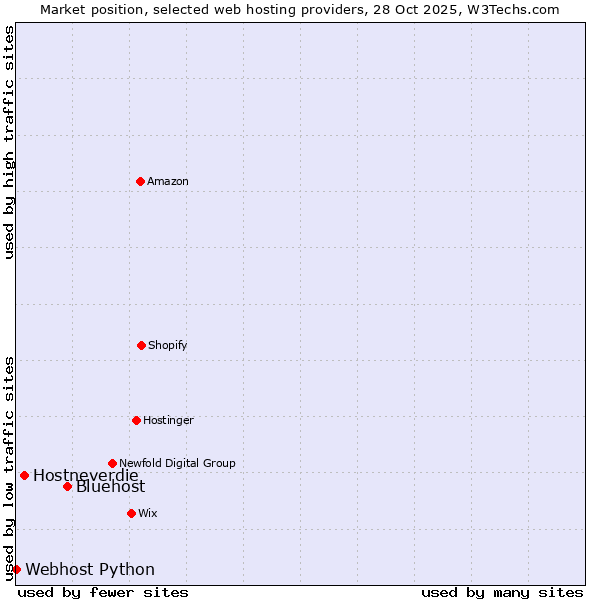 Market position of Bluehost vs. Hostneverdie vs. Webhost Python