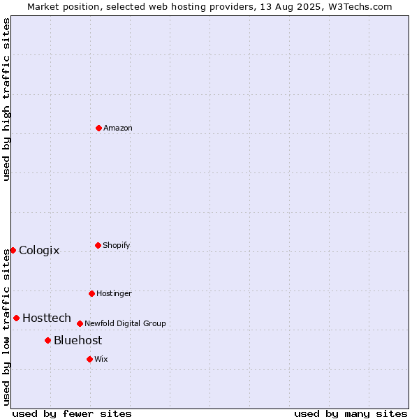Market position of Bluehost vs. Hosttech vs. Cologix