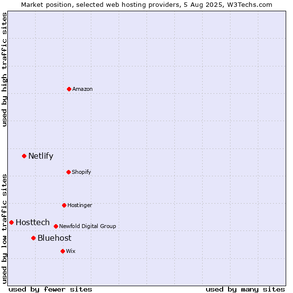 Market position of Bluehost vs. Netlify vs. Hosttech