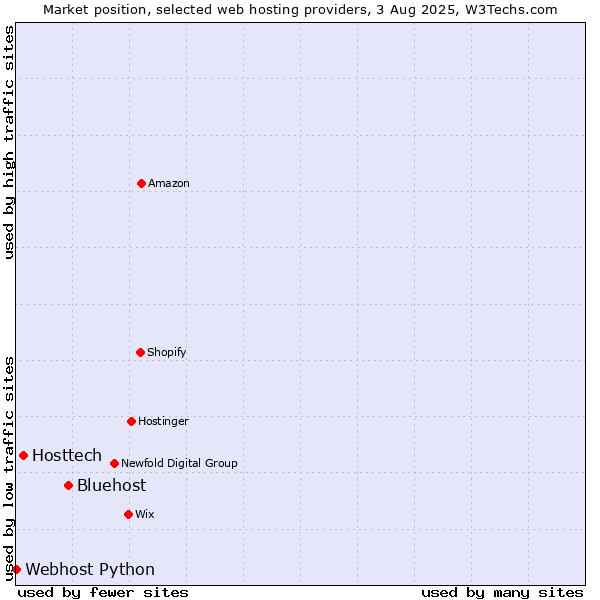 Market position of Bluehost vs. Hosttech vs. Webhost Python