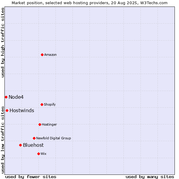Market position of Bluehost vs. Hostwinds vs. Node4