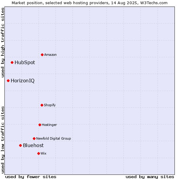 Market position of Bluehost vs. HubSpot vs. HorizonIQ