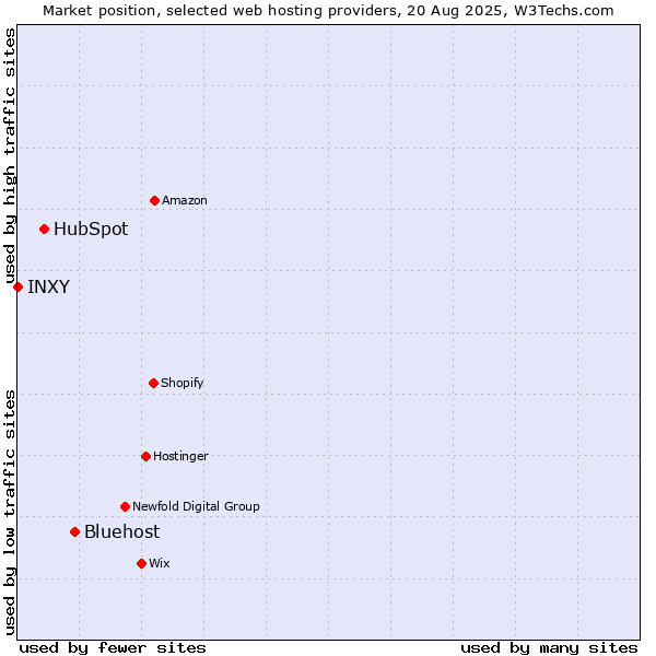 Market position of Bluehost vs. HubSpot vs. INXY