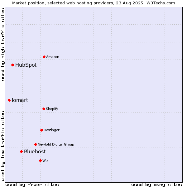 Market position of Bluehost vs. HubSpot vs. iomart
