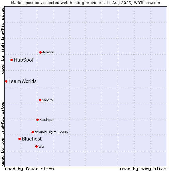 Market position of Bluehost vs. HubSpot vs. LearnWorlds