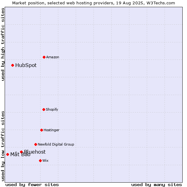 Market position of Bluehost vs. HubSpot vs. Mắt Bão