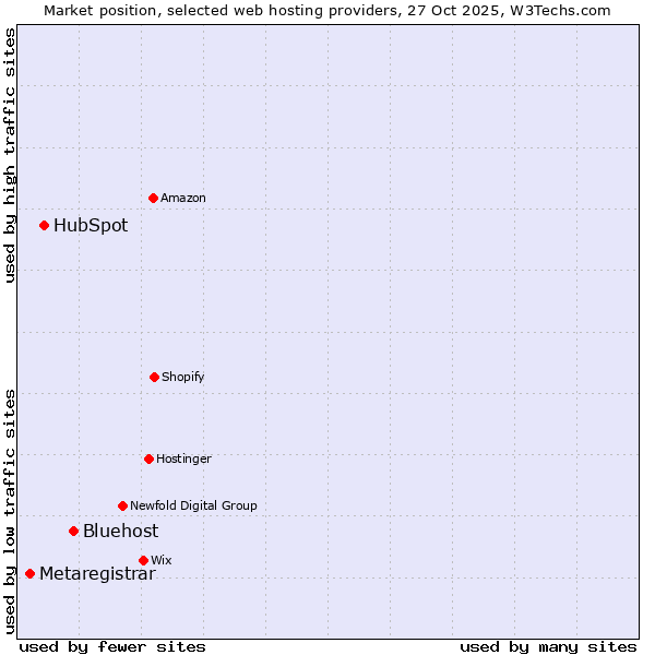 Market position of Bluehost vs. HubSpot vs. Metaregistrar