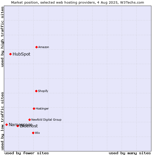 Market position of Bluehost vs. HubSpot vs. Namespace