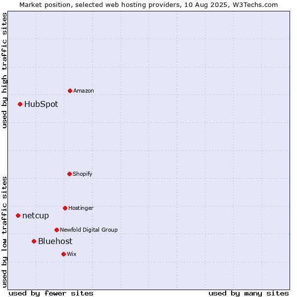 Market position of Bluehost vs. HubSpot vs. netcup