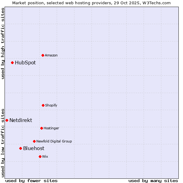 Market position of Bluehost vs. HubSpot vs. Netdirekt