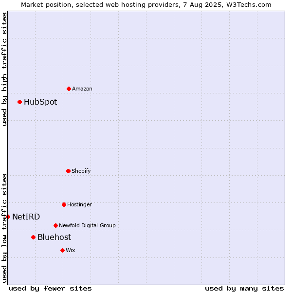 Market position of Bluehost vs. HubSpot vs. NetIRD