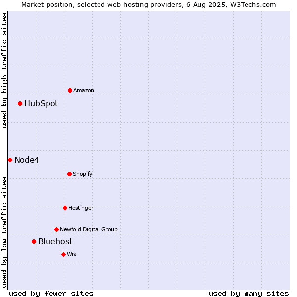 Market position of Bluehost vs. HubSpot vs. Node4