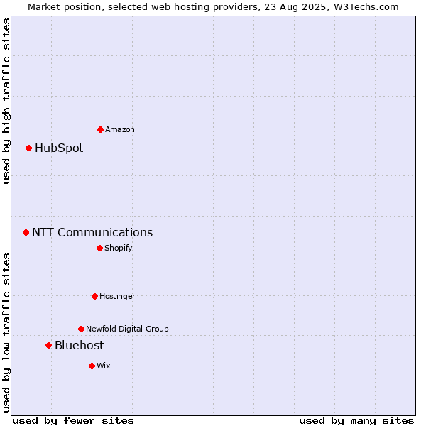 Market position of Bluehost vs. HubSpot vs. NTT Communications