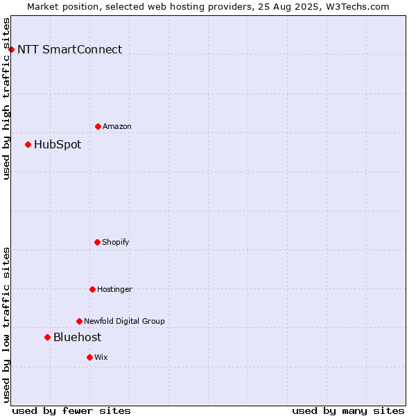 Market position of Bluehost vs. HubSpot vs. NTT SmartConnect
