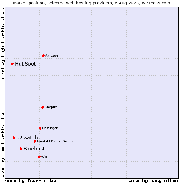 Market position of Bluehost vs. o2switch vs. HubSpot