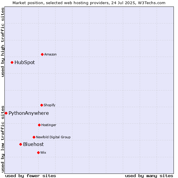 Market position of Bluehost vs. HubSpot vs. PythonAnywhere