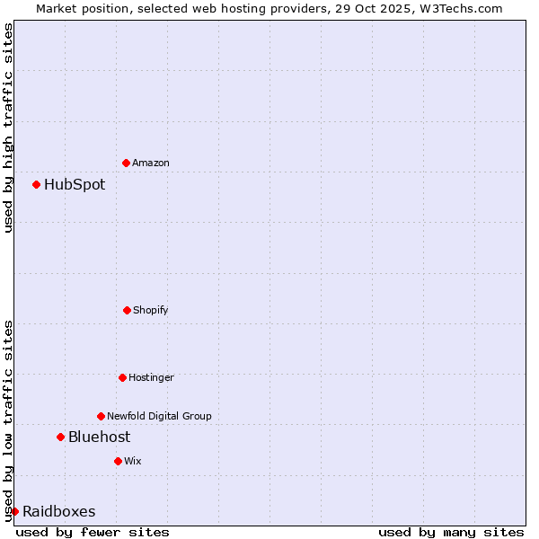 Market position of Bluehost vs. HubSpot vs. Raidboxes