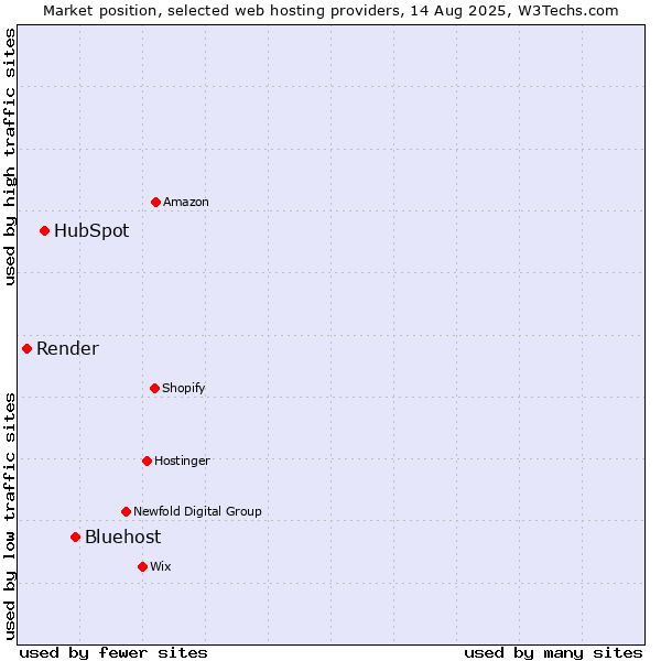 Market position of Bluehost vs. HubSpot vs. Render