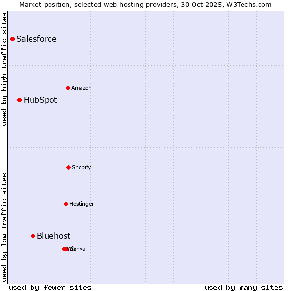 Market position of Bluehost vs. HubSpot vs. Salesforce