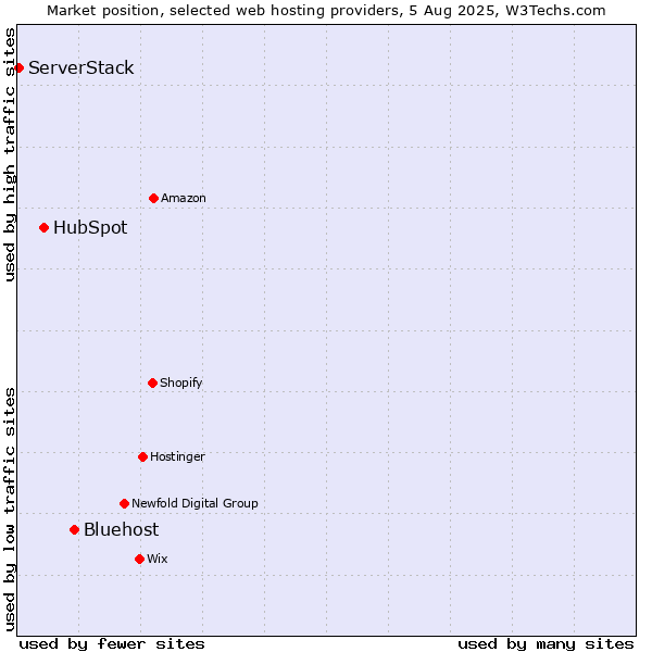 Market position of Bluehost vs. HubSpot vs. ServerStack