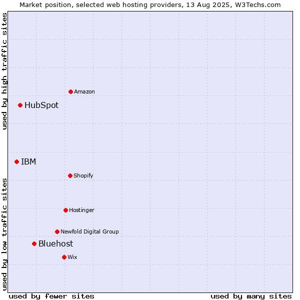 Market position of Bluehost vs. HubSpot vs. IBM