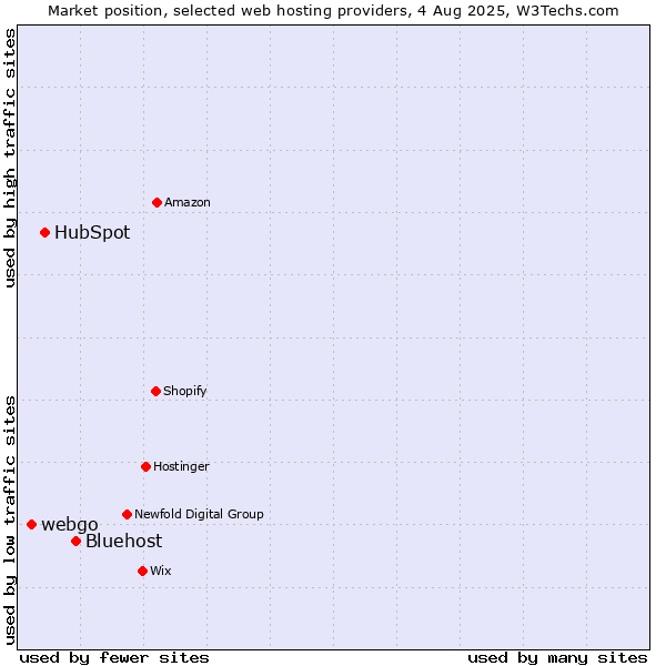 Market position of Bluehost vs. HubSpot vs. webgo