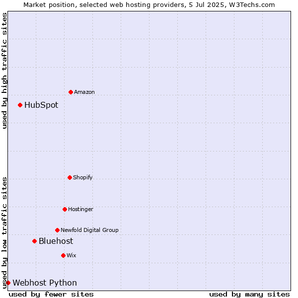 Market position of Bluehost vs. HubSpot vs. Webhost Python