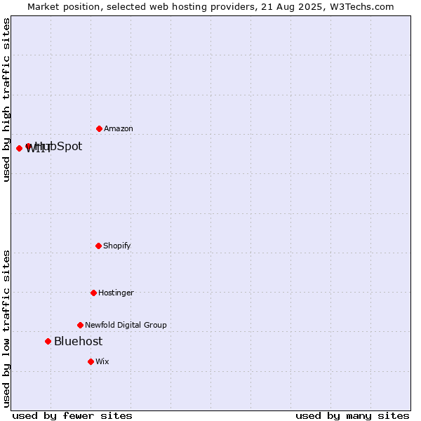 Market position of Bluehost vs. HubSpot vs. WIIT