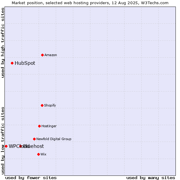 Market position of Bluehost vs. HubSpot vs. WPCloud