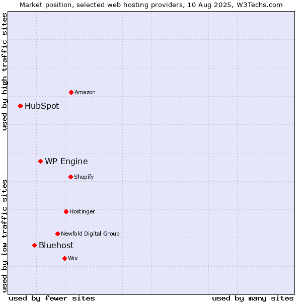 Market position of WP Engine vs. Bluehost vs. HubSpot