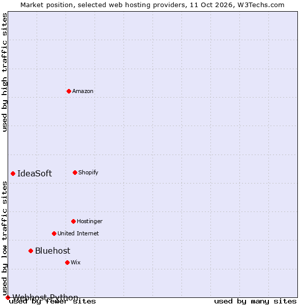 Market position of Bluehost vs. IdeaSoft vs. Webhost Python