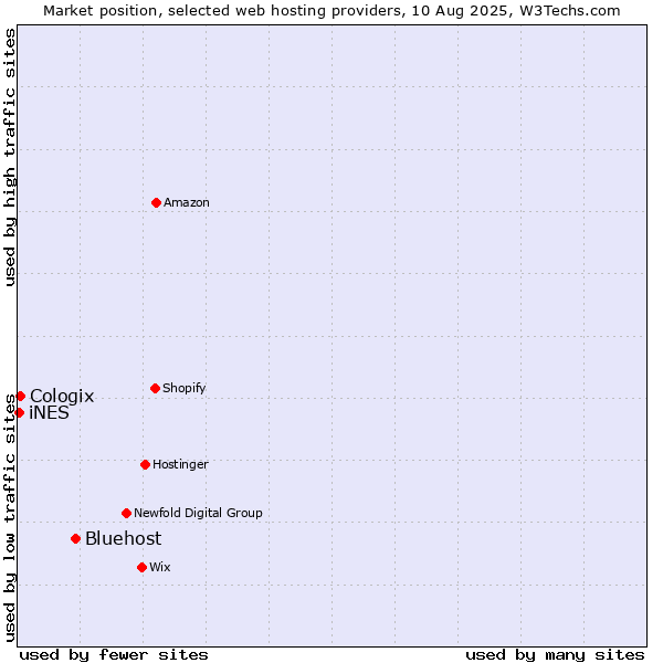 Market position of Bluehost vs. Cologix vs. iNES