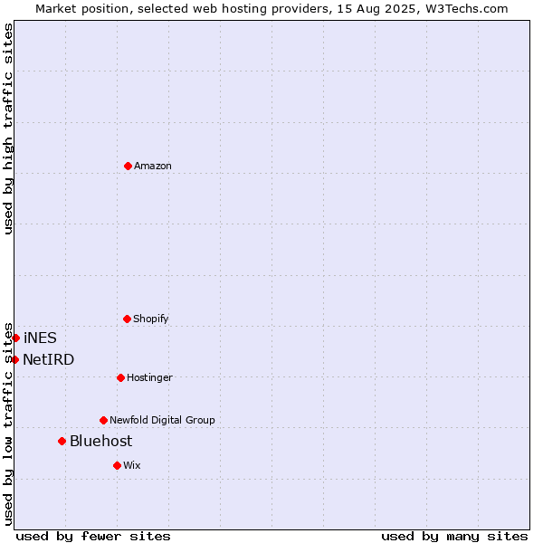 Market position of Bluehost vs. iNES vs. NetIRD
