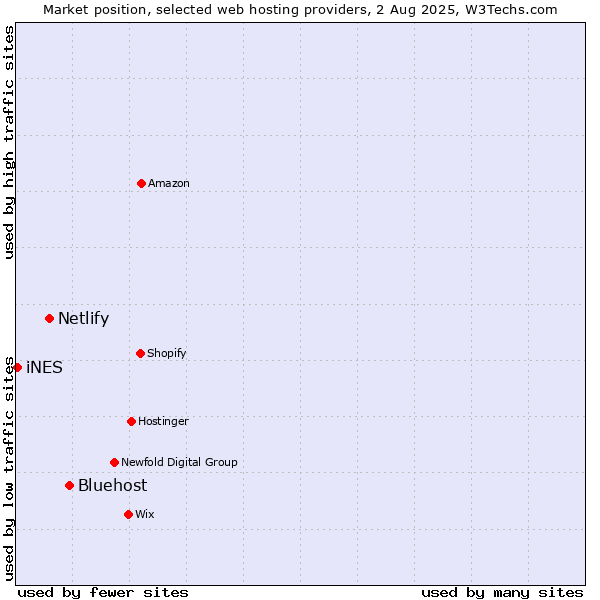 Market position of Bluehost vs. Netlify vs. iNES