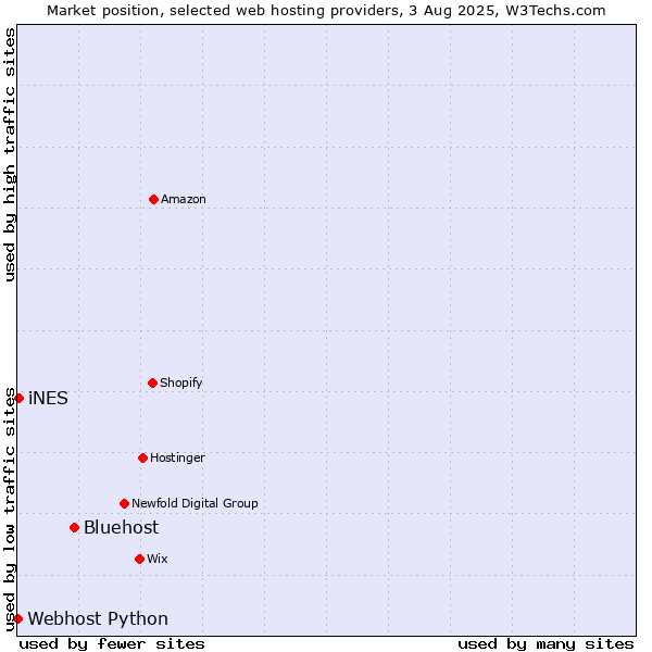 Market position of Bluehost vs. iNES vs. Webhost Python
