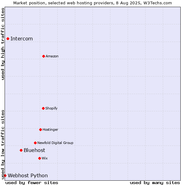 Market position of Bluehost vs. Intercom vs. Webhost Python