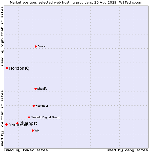 Market position of Bluehost vs. HorizonIQ vs. Namespace