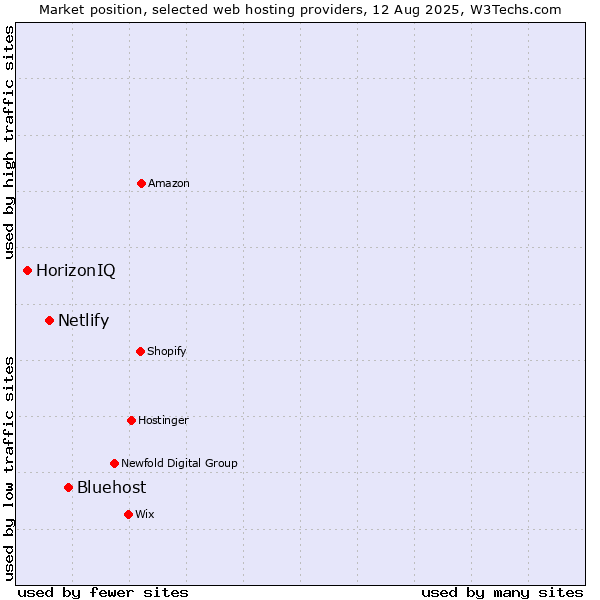 Market position of Bluehost vs. Netlify vs. HorizonIQ