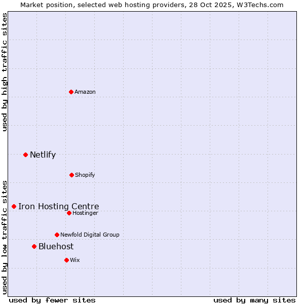 Market position of Bluehost vs. Netlify vs. Iron Hosting Centre
