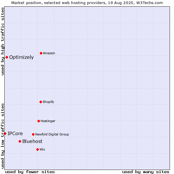 Market position of Bluehost vs. Optimizely vs. IPCore