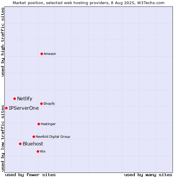 Market position of Bluehost vs. Netlify vs. IPServerOne
