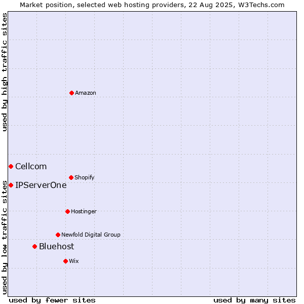 Market position of Bluehost vs. Cellcom vs. IPServerOne