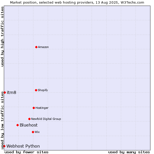 Market position of Bluehost vs. itm8 vs. Webhost Python